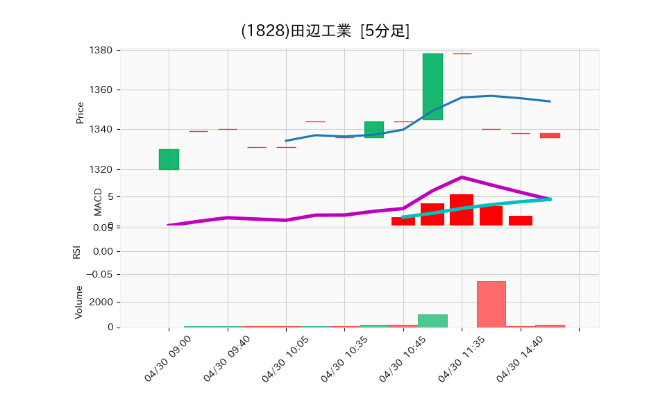 1828_5min_3days_chart