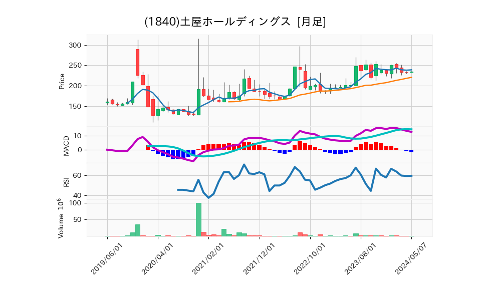 1840_month_5years_chart