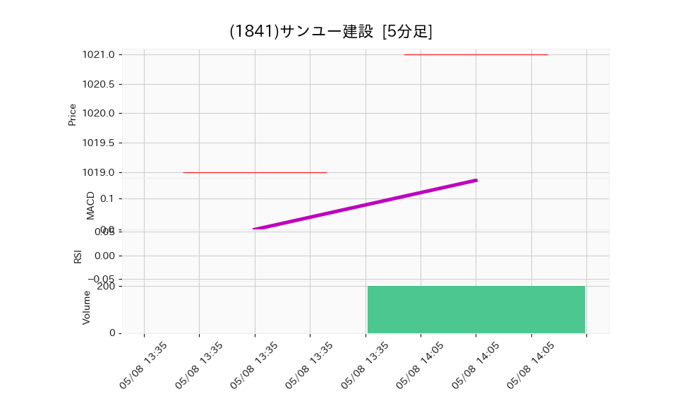 1841_5min_3days_chart