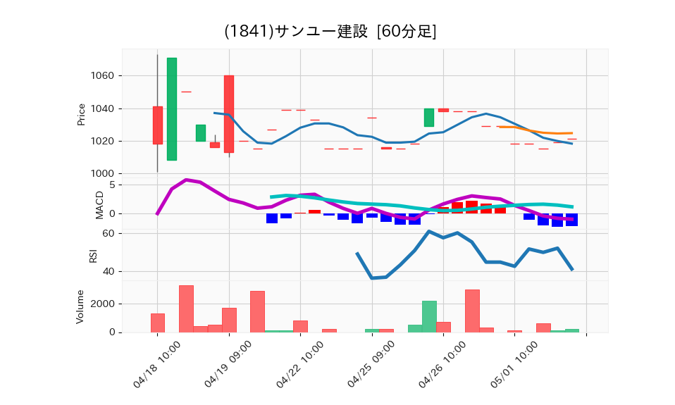1841_hour_3week_chart