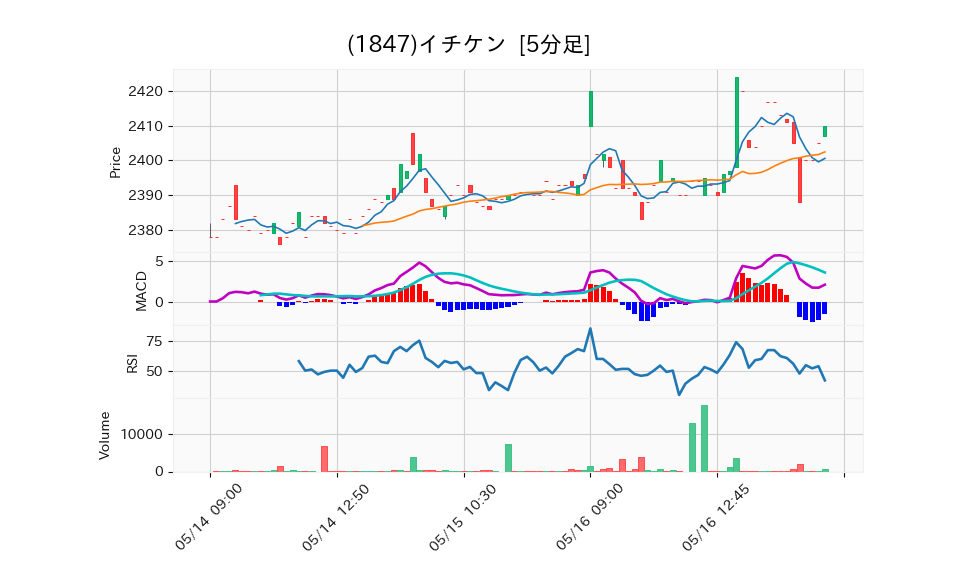 1847_5min_3days_chart