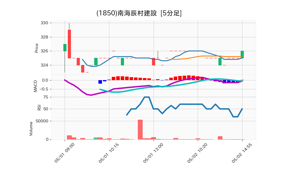 1850_5min_3days_chart