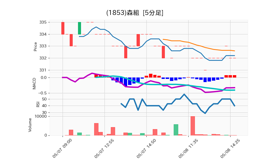 1853_5min_3days_chart