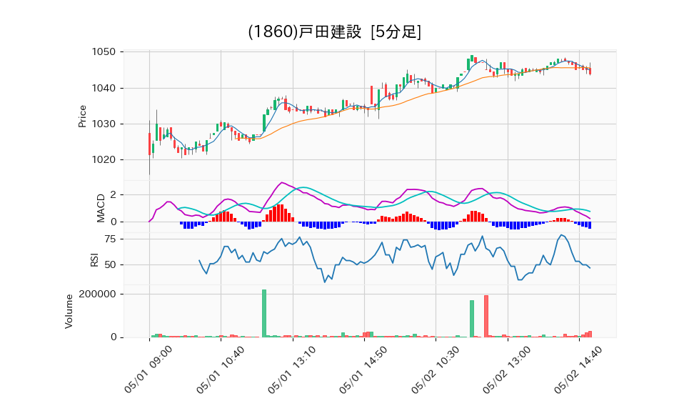 1860_5min_3days_chart