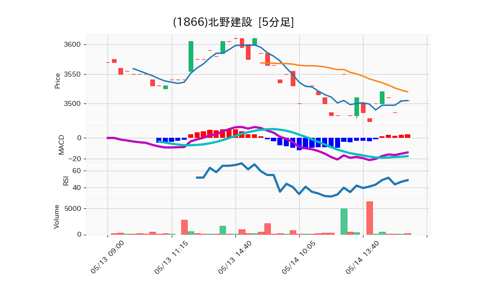 1866_5min_3days_chart