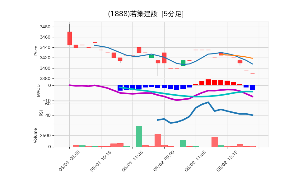1888_5min_3days_chart