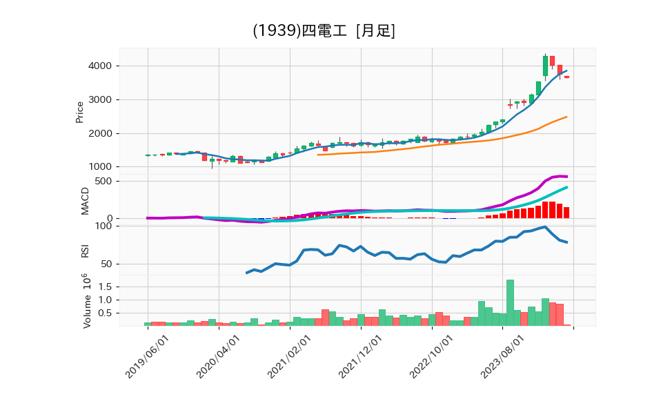 1939_month_5years_chart