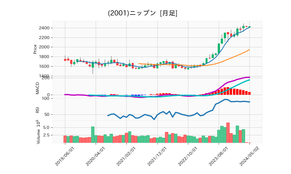 2001_month_5years_chart