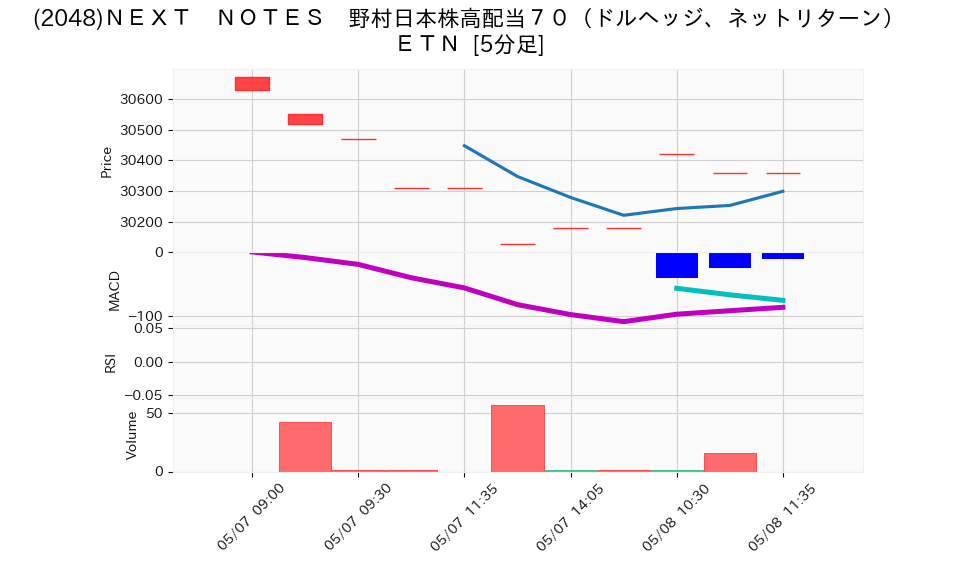 2048_5min_3days_chart