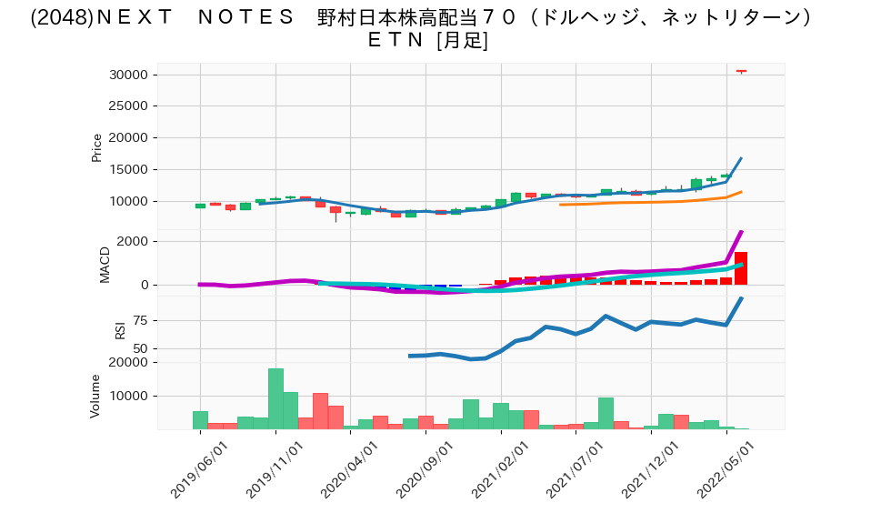 2048_month_5years_chart