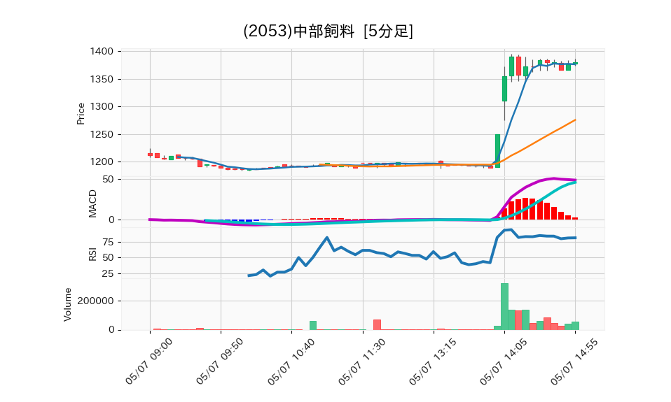 2053_5min_3days_chart