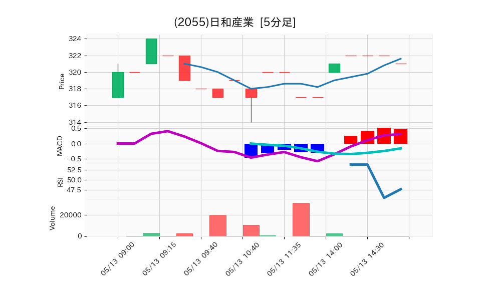 2055_5min_3days_chart