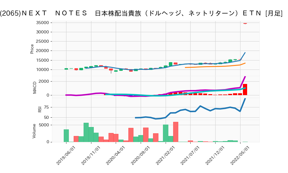 2065_month_5years_chart