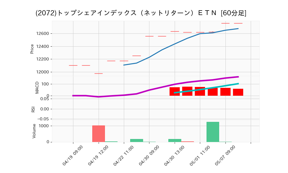 2072_hour_3week_chart