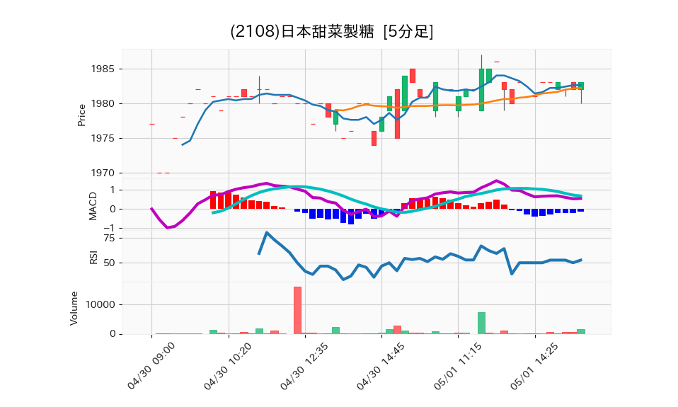 2108_5min_3days_chart