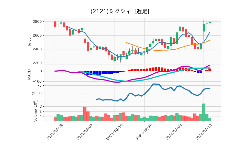 2121_week_1year_chart