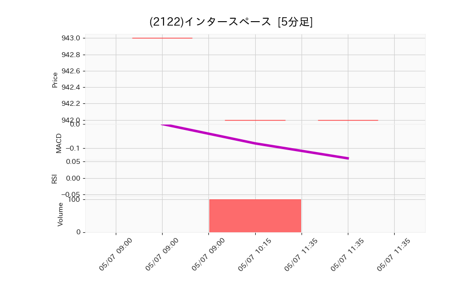 2122_5min_3days_chart