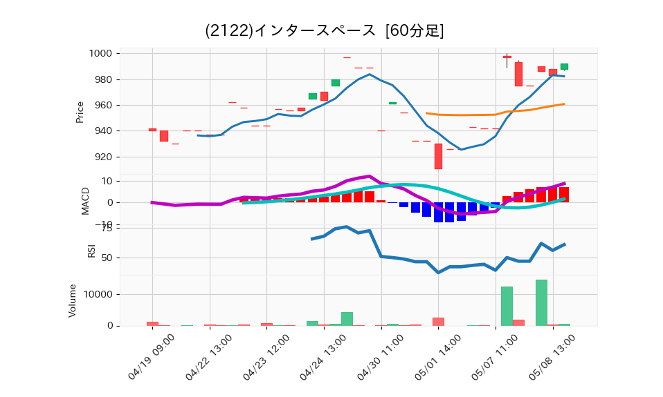 2122_hour_3week_chart