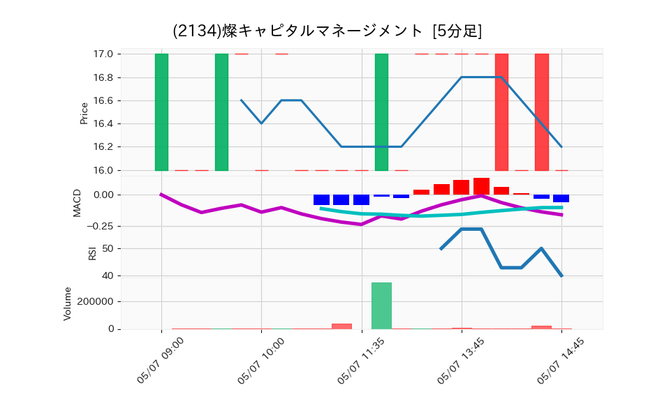 2134_5min_3days_chart