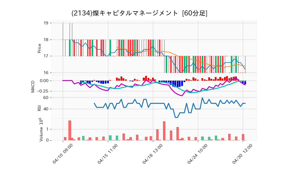 2134_hour_3week_chart