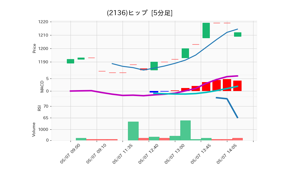 2136_5min_3days_chart