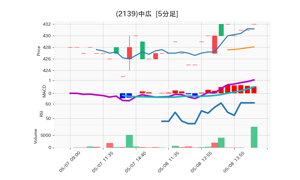 2139_5min_3days_chart