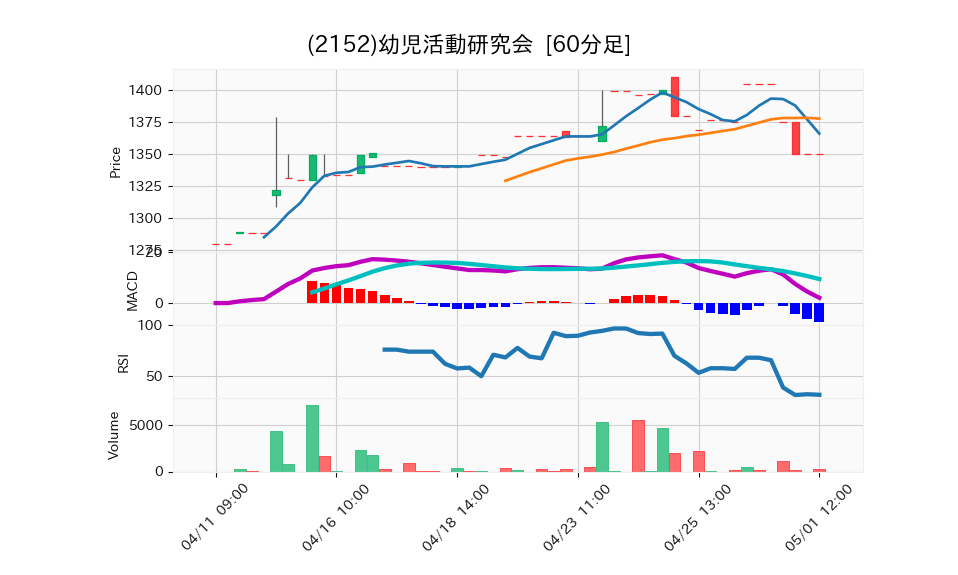 2152_hour_3week_chart