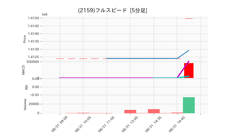2159_5min_3days_chart