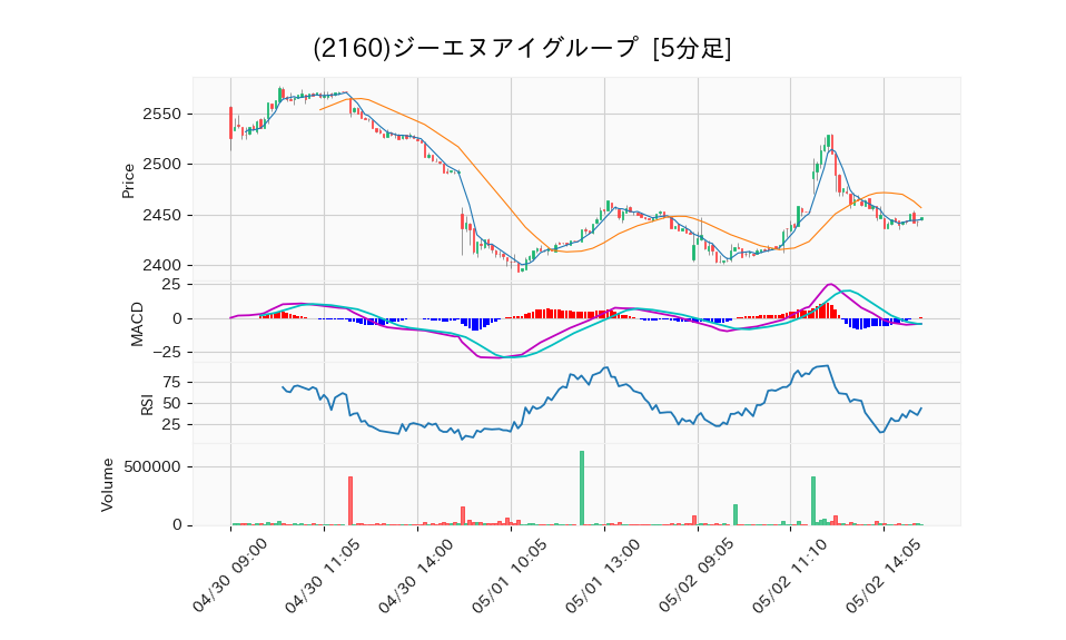2160_5min_3days_chart