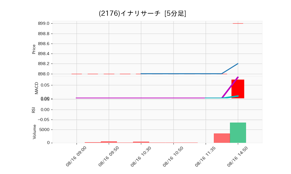 2176_5min_3days_chart