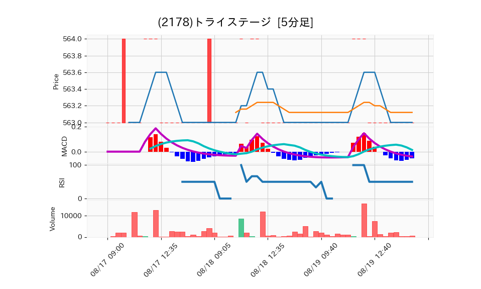 2178_5min_3days_chart