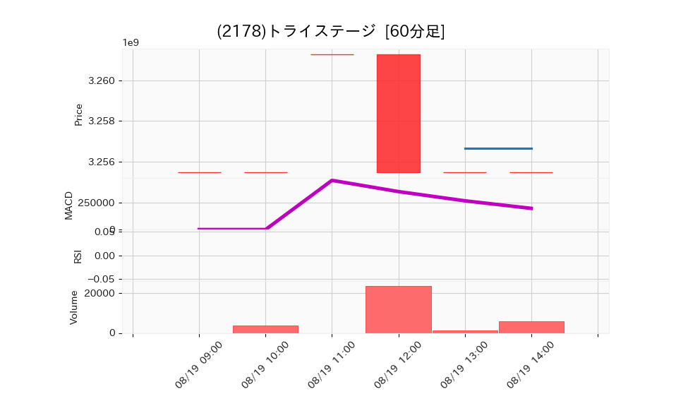 2178_hour_3week_chart