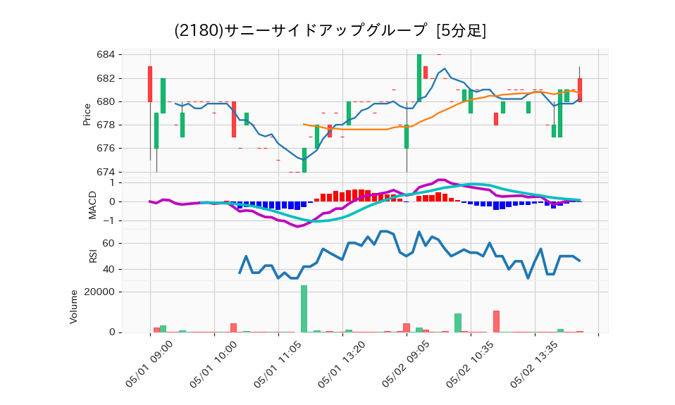 2180_5min_3days_chart
