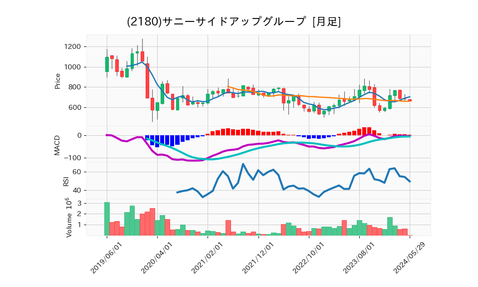 2180_month_5years_chart