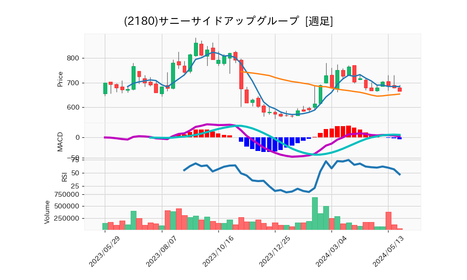 2180_week_1year_chart