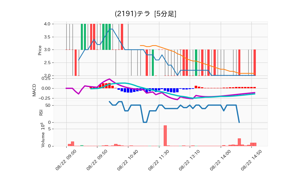 2191_5min_3days_chart