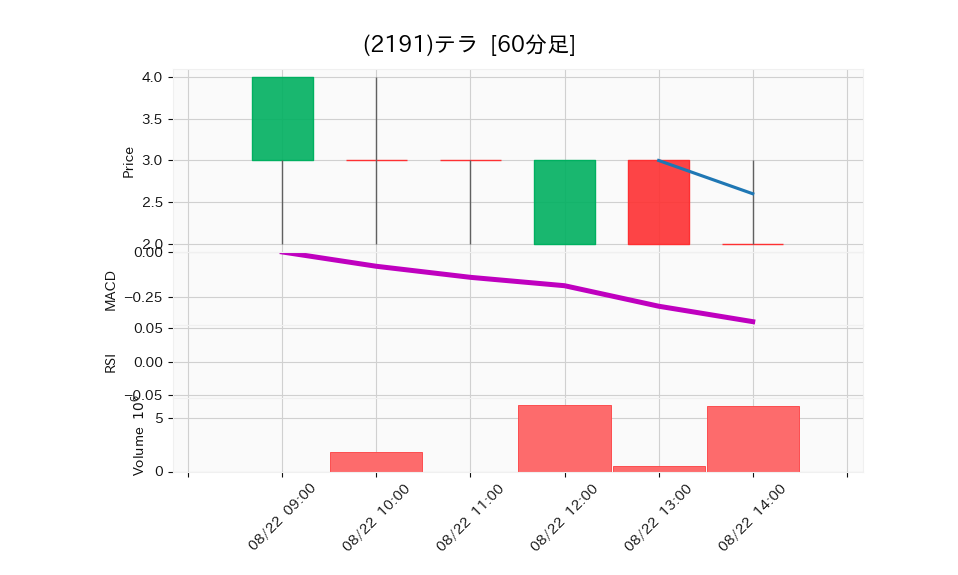 2191_hour_3week_chart