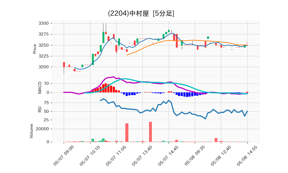 2204_5min_3days_chart