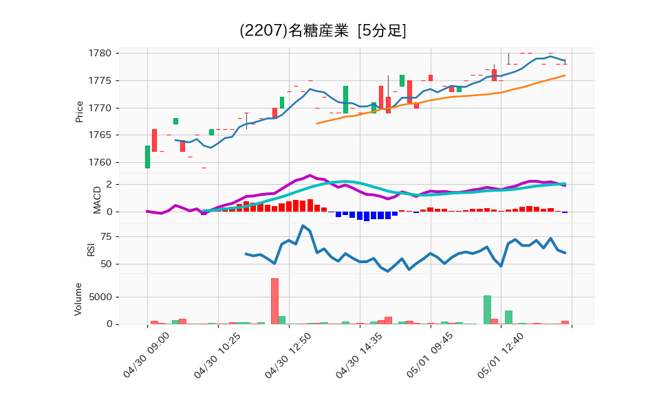 2207_5min_3days_chart