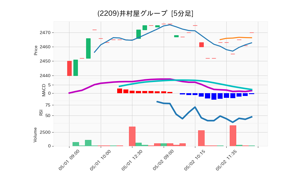 2209_5min_3days_chart