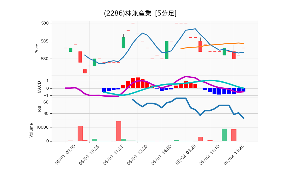 2286_5min_3days_chart
