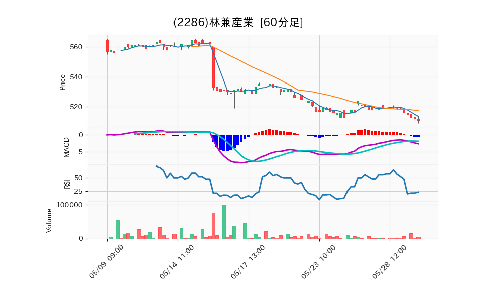 2286_hour_3week_chart