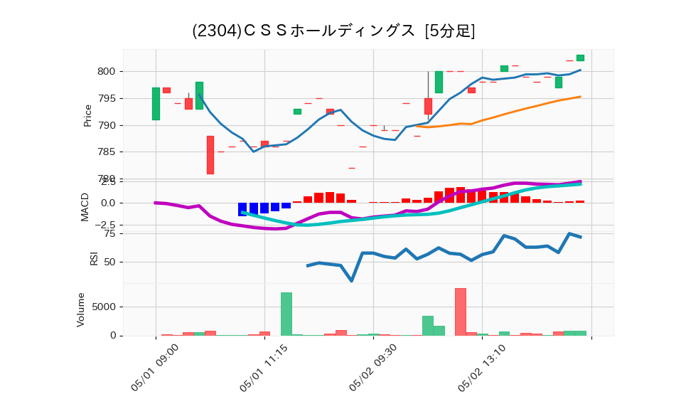 2304_5min_3days_chart