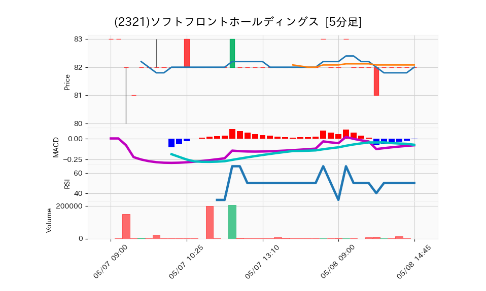 2321_5min_3days_chart