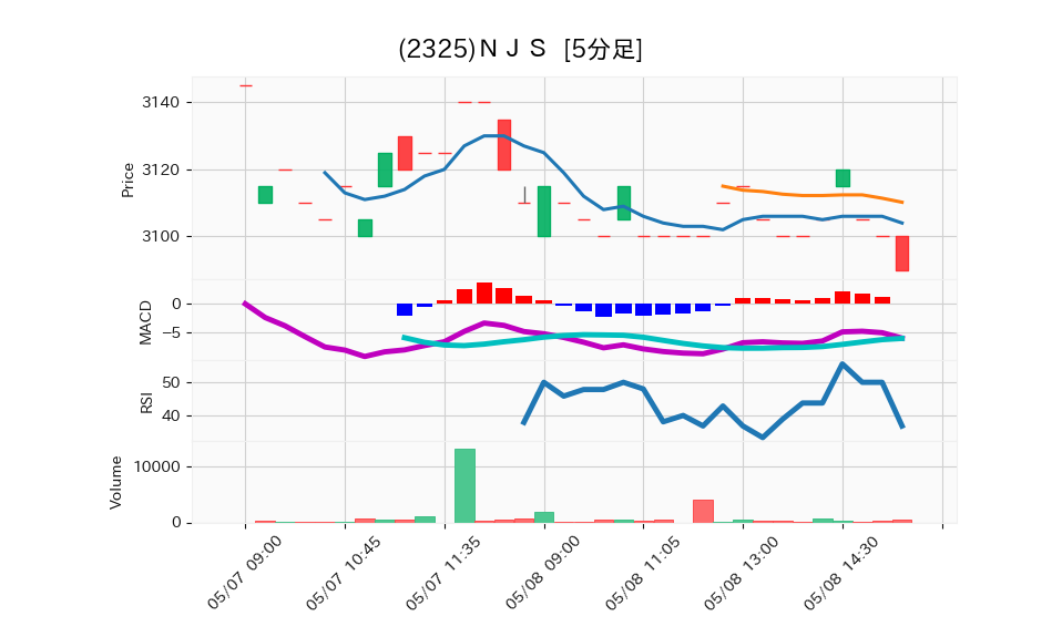 2325_5min_3days_chart