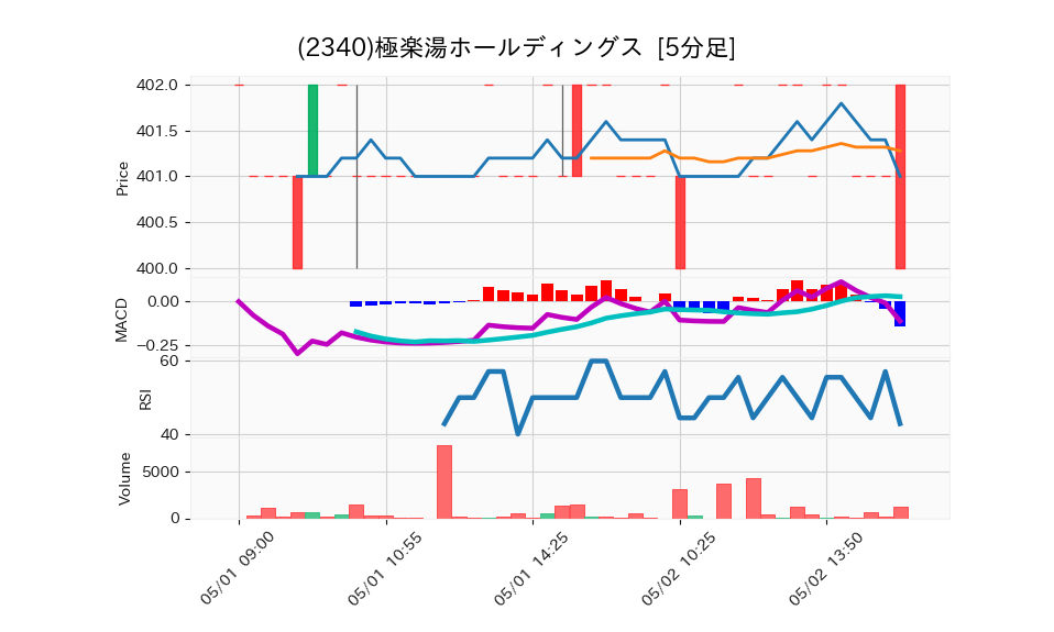 2340_5min_3days_chart