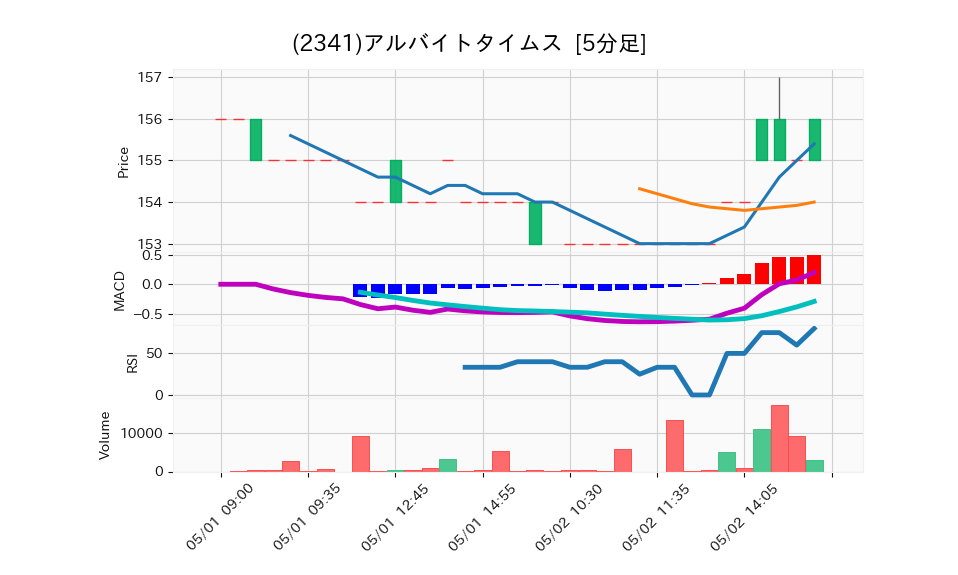 2341_5min_3days_chart