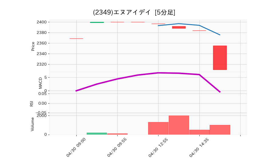 2349_5min_3days_chart