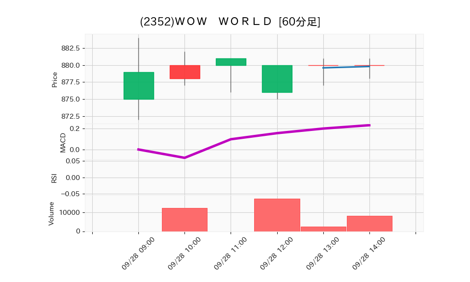 2352_hour_3week_chart