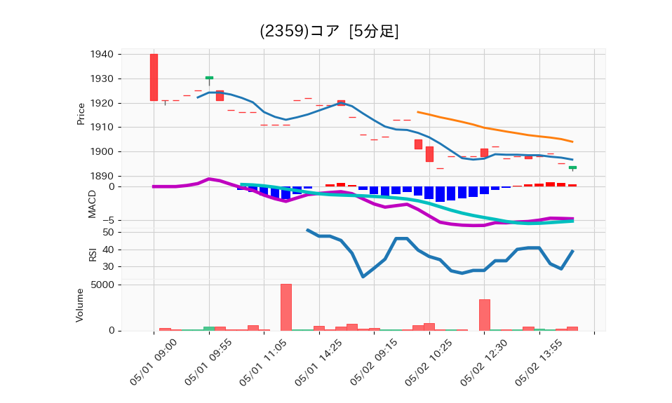2359_5min_3days_chart